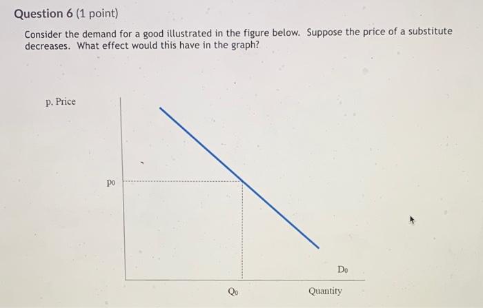 Solved Question 6 (1 point) Consider the demand for a good | Chegg.com
