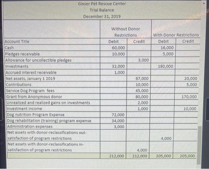 Solved Gixser Pet Rescue Center Trial Balance December 31, | Chegg.com