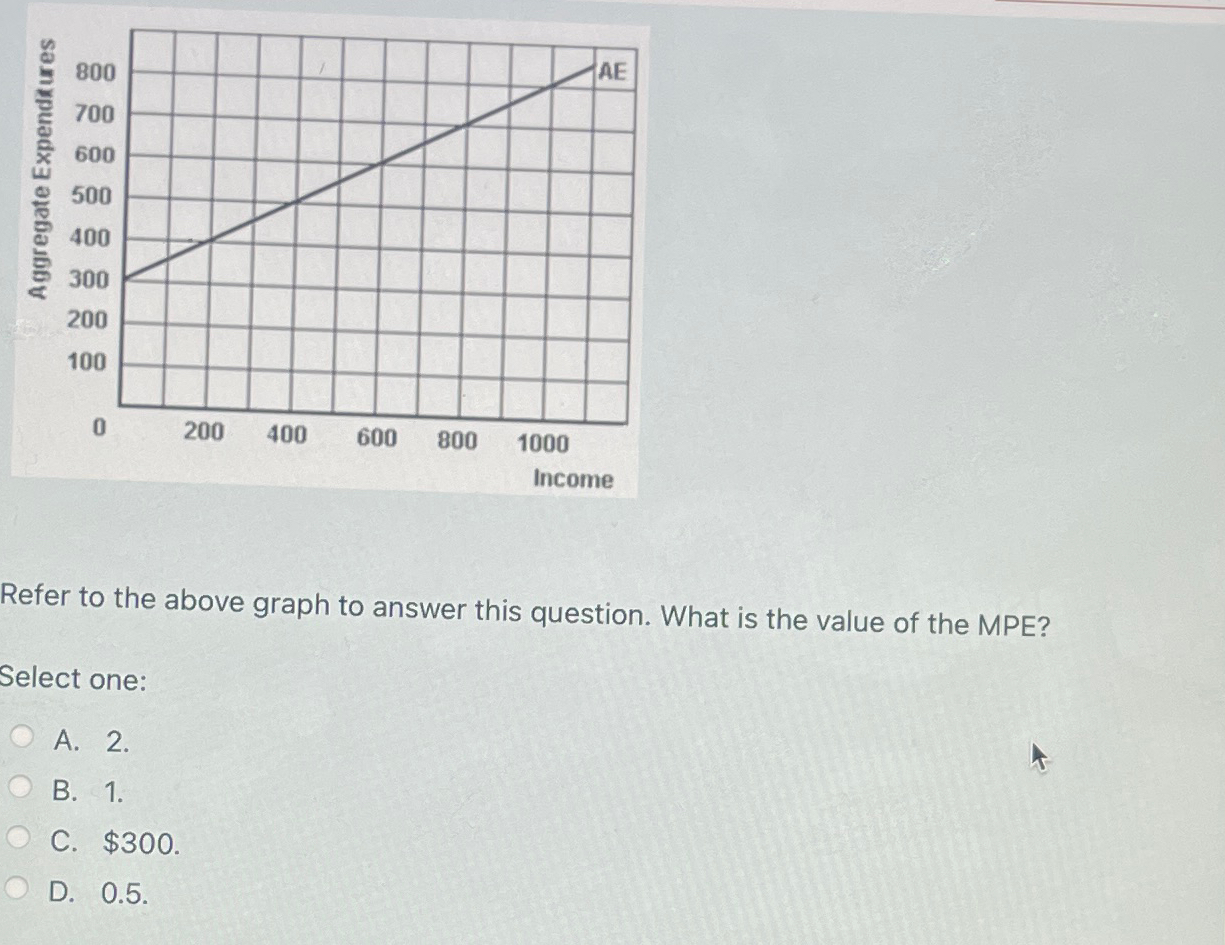 Solved Refer to the above graph to answer this question. | Chegg.com