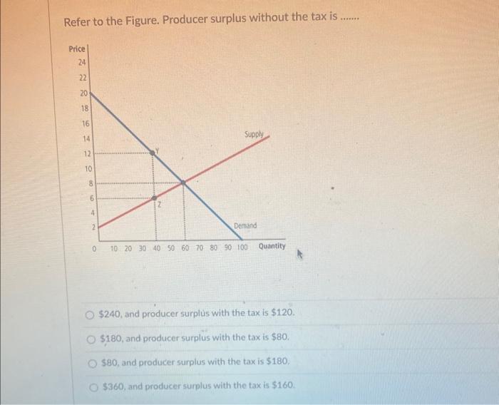 Solved Refer to the Figure. Producer surplus without the tax