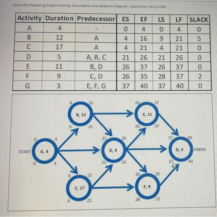 Solved Given the following Project Activity Description and | Chegg.com
