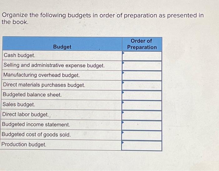 Solved Organize The Following Budgets In Order Of | Chegg.com