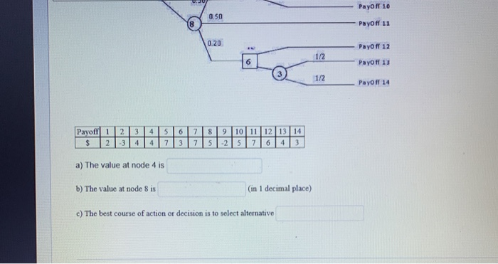 Solved Given is a Decision Tree Diagram. The Payoffs 1-14 | Chegg.com