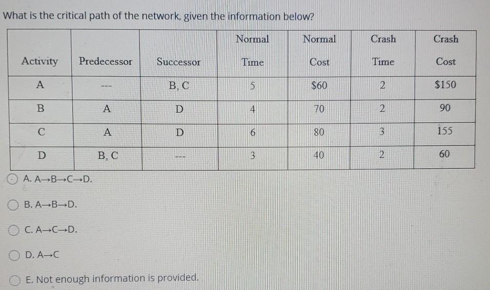 Solved What is the critical path of the network, given the | Chegg.com