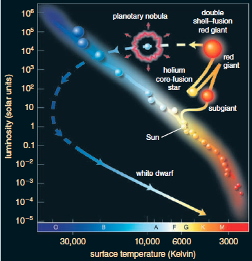 Solved: When the Sun becomes a white dwarf with a surface tempe ...