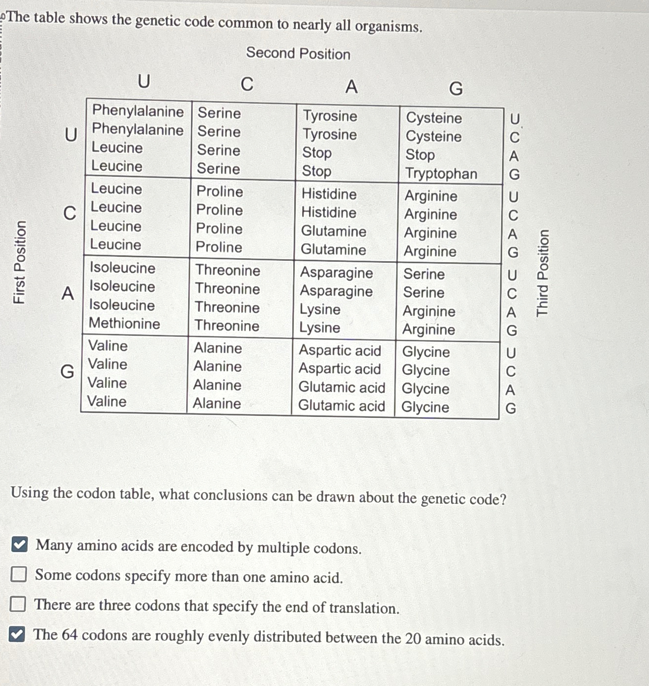 Solved The table shows the genetic code common to nearly all | Chegg.com