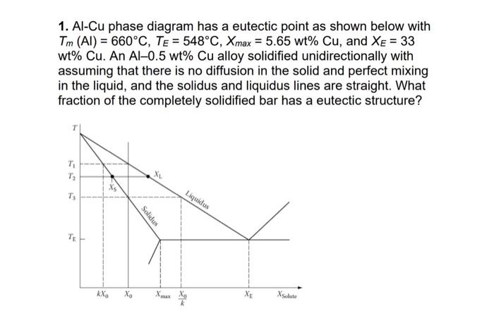 Solved 1. Al-Cu phase diagram has a eutectic point as shown | Chegg.com