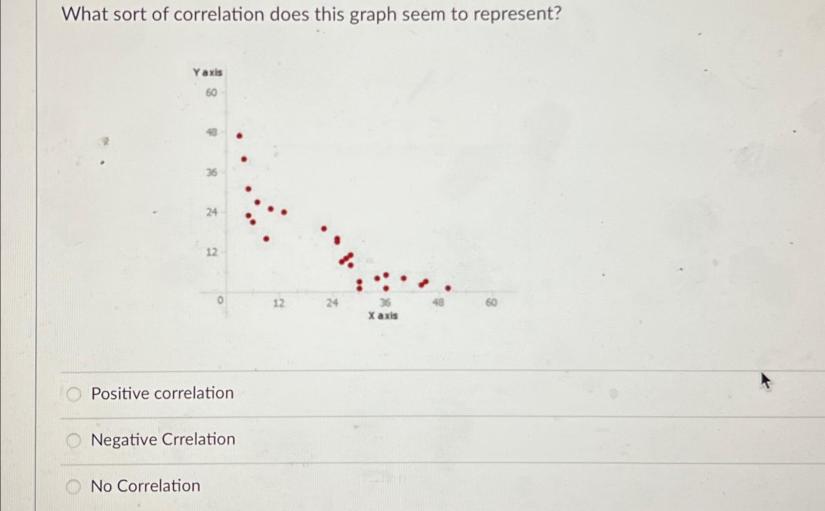 Solved What sort of correlation does this graph seem to | Chegg.com