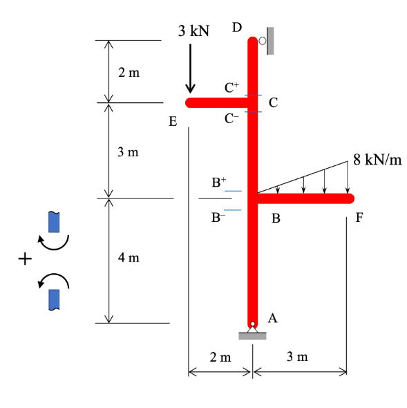 Solved The rigid frame shown is pin supported at point A and | Chegg.com