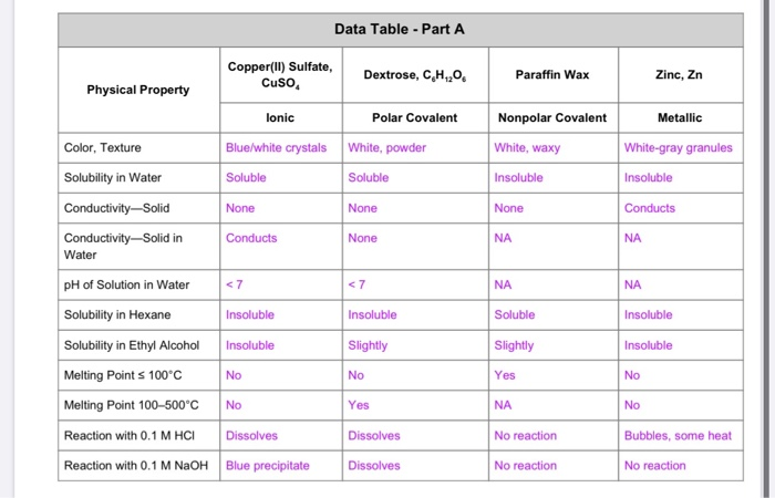 Solved Data Table - Part A Copper(II) Sulfate, Cuso. | Chegg.com