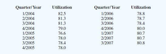 Solved: The following data represent 15 quarters of manufacturi