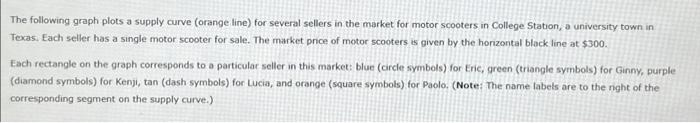 The following graph plots a supply curve (orange line) for several sellers in the market for motor scooters in College Statio