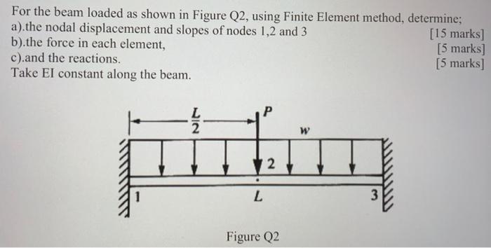 Solved For The Beam Loaded As Shown In Figure Q2, Using | Chegg.com