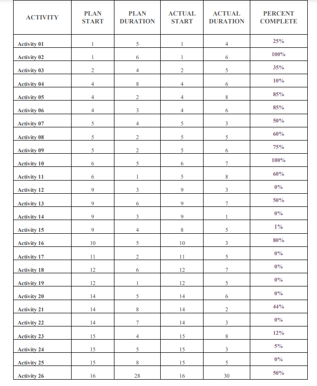 Solved Create a Grant Chart using the following table | Chegg.com