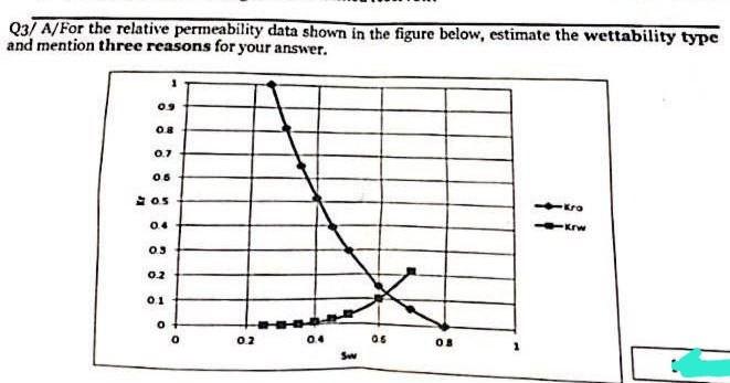 Solved Q3 A/For The Relative Permeability Data Shown In The | Chegg.com