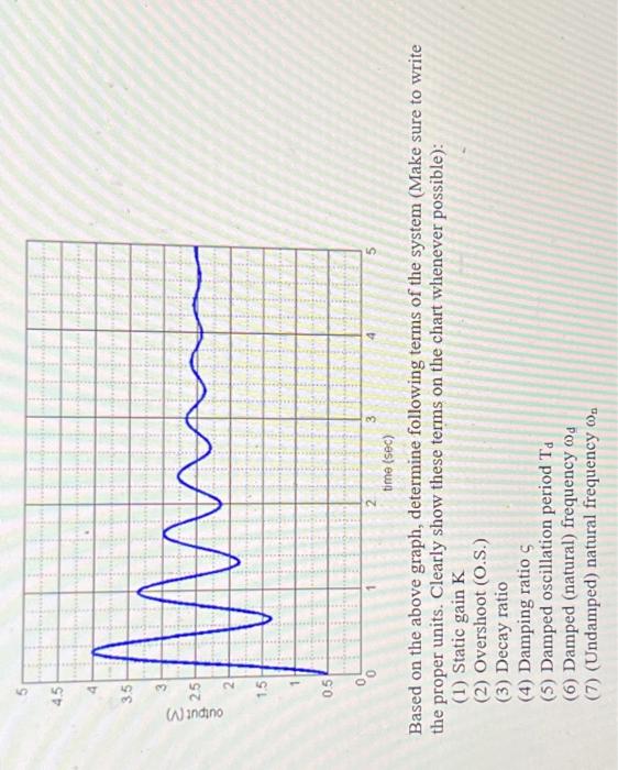 Solved Based on the above graph, determine following terms | Chegg.com