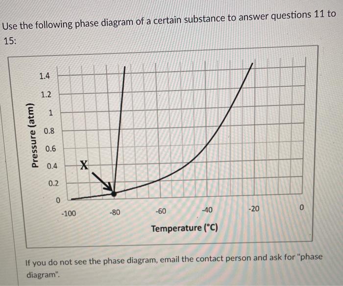 Solved Use the following phase diagram of a certain | Chegg.com