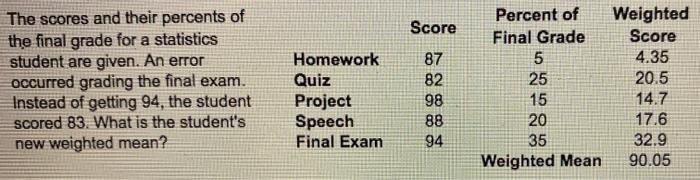 Solved Score The scores and their percents of the final | Chegg.com