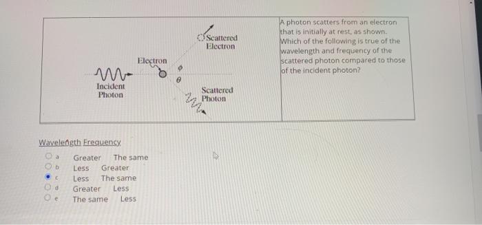 Solved Scattered Electron Scattered A photon scatters from | Chegg.com