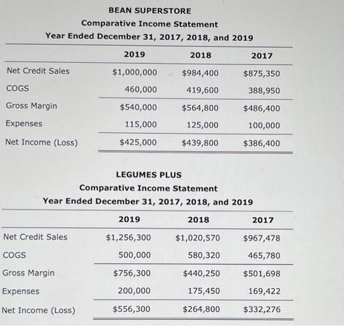 Solved Review the select information for Bean Superstore and