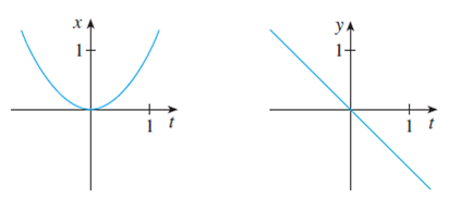 Solved: Use the graphs of x = f (t) and y = g(t) to sketch the par ...