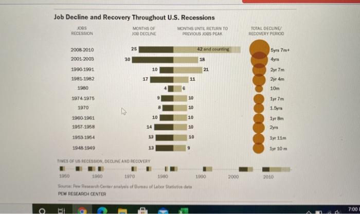 Job Decline and Recovery Throughout U.S. Recessions | Chegg.com