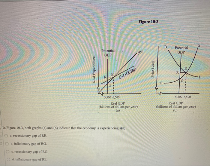 Solved Figure 10-3 Potential Potential GDP GDP Real | Chegg.com