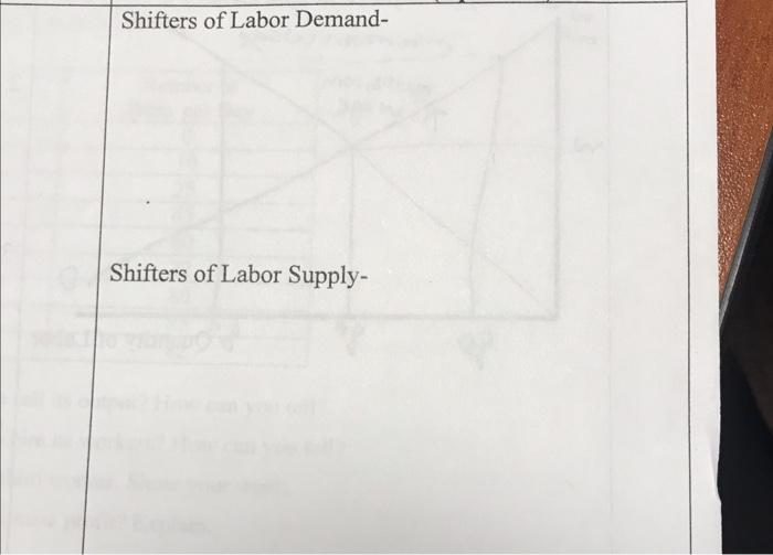 Solved Shifters of Labor Demand Shifters of Labor Supply