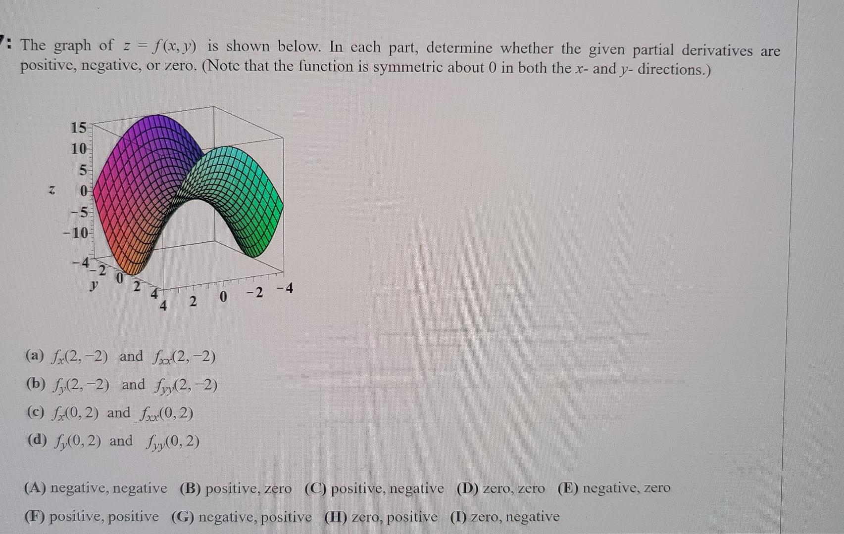 solved-the-graph-of-f-x-y-is-shown-below-in-each-chegg