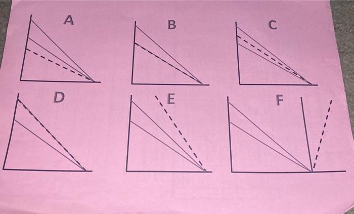 solved-please-identify-the-types-of-graph-and-complete-the-chegg