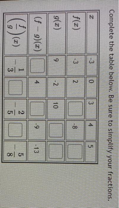 Solved Complete the table below. Be sure to simplify your | Chegg.com