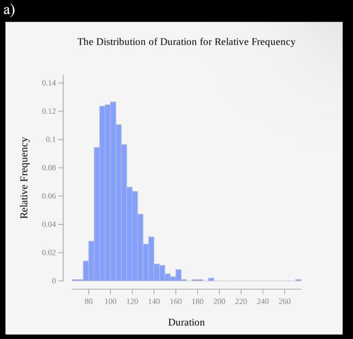 Solved comment on the shapes of each of the duration | Chegg.com