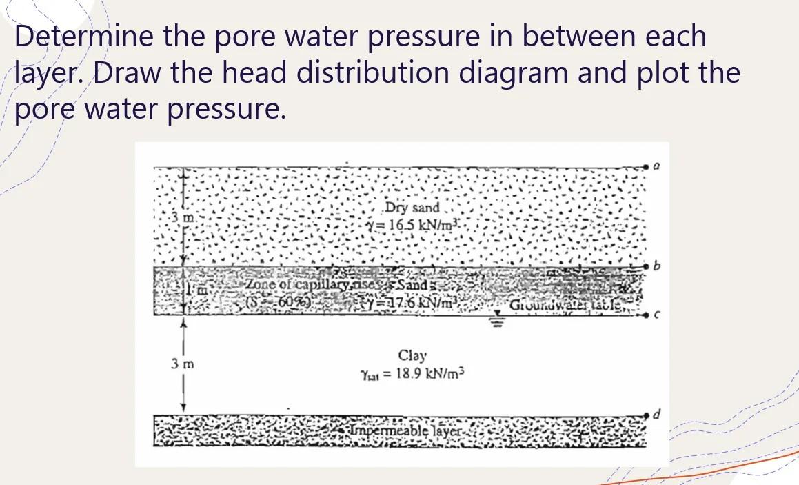 Determine the pore water pressure in between each layer. Draw the head distribution diagram and plot the pore water pressure.