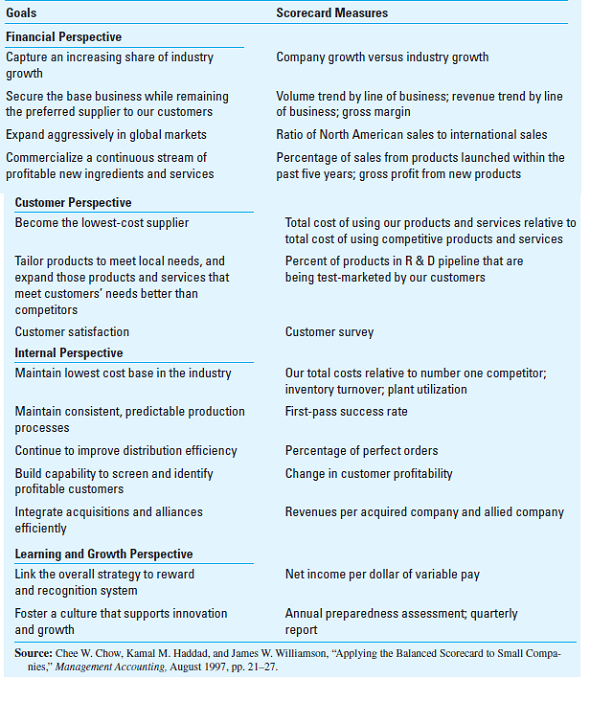 Solved: Balanced Scorecard and Strategy: Food Ingredients Company ...