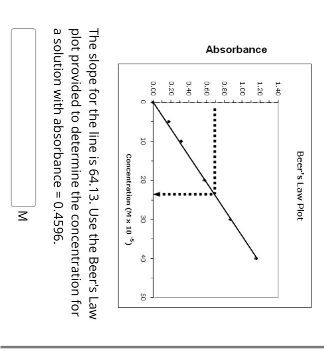 Solved The slope for the line is 64.13. Use the Beer's Law | Chegg.com