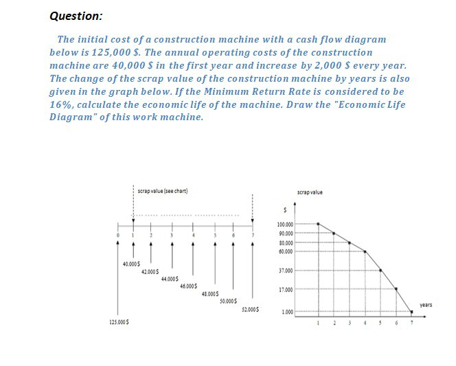 Solved Question The initial cost of a construction machine
