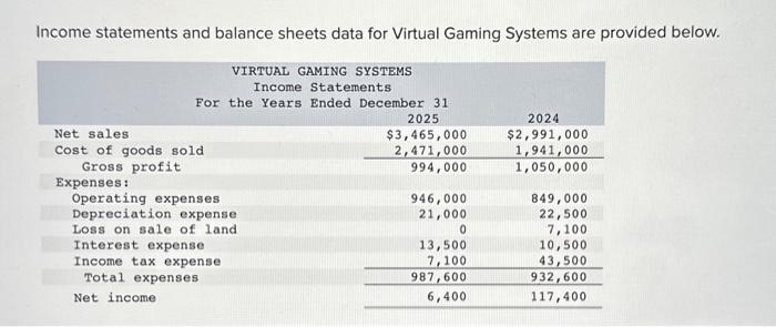 Solved Income statements and balance sheets data for Virtual | Chegg.com