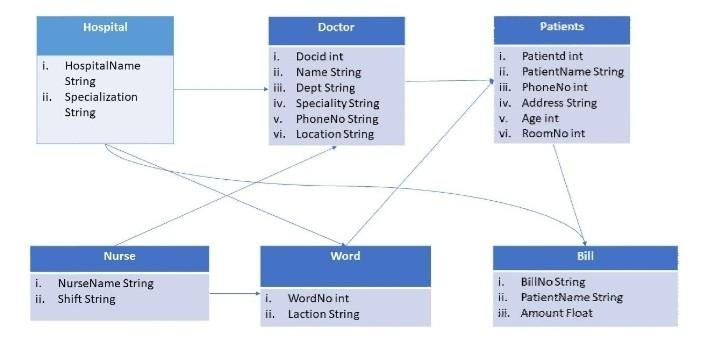 Solved Hi, How can I use this UML diagram to make a sql | Chegg.com