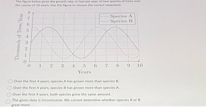 Solved The hgure below gives the growth rate, in feet per | Chegg.com