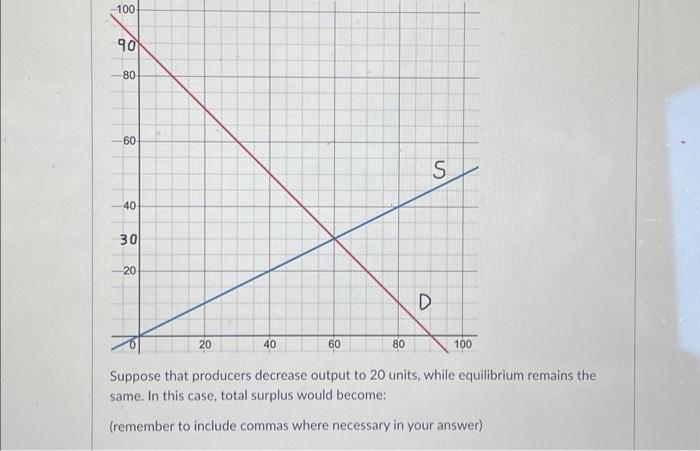 Prodcuers decrease output to 20 units, equilibrium | Chegg.com