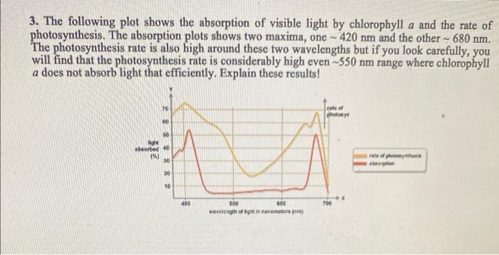 Solved 3. The following plot shows the absorption of visible | Chegg.com
