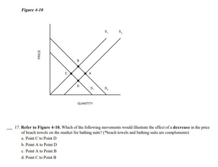 Solved Figure 4-10 PRICE c 4 o 0, D QUANTITY 17. Refer to | Chegg.com