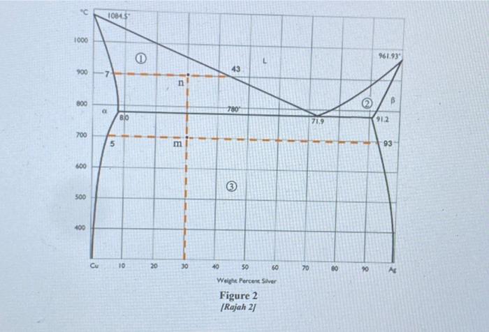 Solved Figure 2 is a binary eutectic lead-tin phase diagram. | Chegg.com