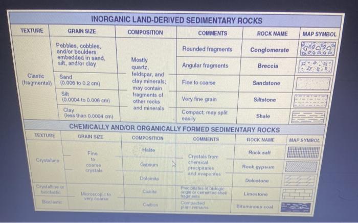 Solved PROCEDURE: 1. For each unknown sedimentary rocks, | Chegg.com