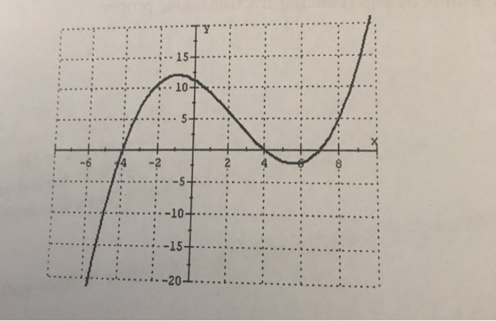 Solved sketch a graph of a continuous function f(x) that | Chegg.com