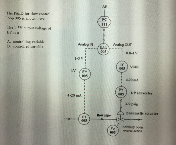Solved The P&ID for flow control loop 005 is shown here. The | Chegg.com