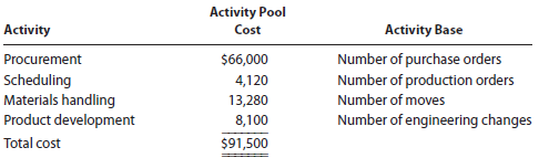 Solved: Activity cost pools, activity rates, and product costs usi ...