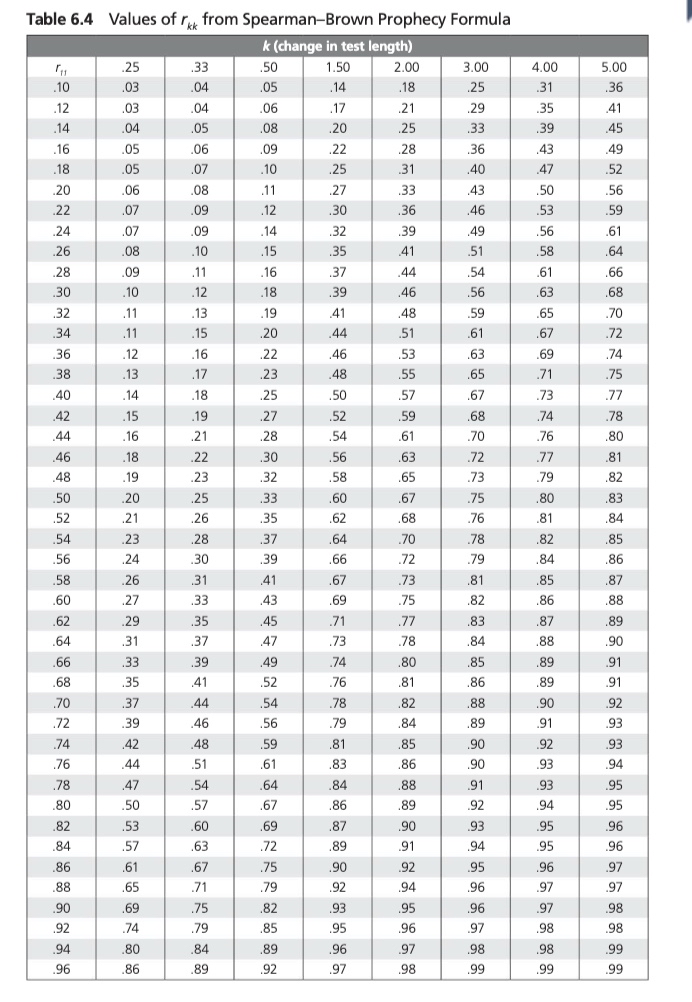 Solved Using The Spearman ﻿prophecy Table 64 ﻿what Would