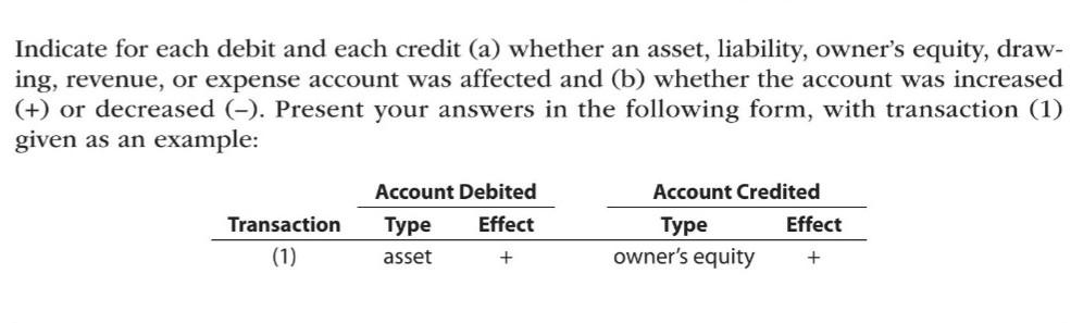 Solved Indicate for each debit and each credit (a) whether | Chegg.com