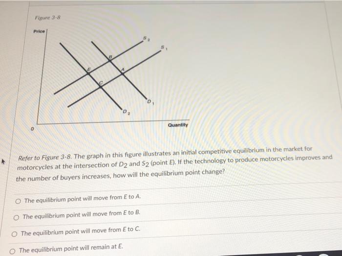 Solved Figure 38 Price Quantity Refer to Figure 38. The